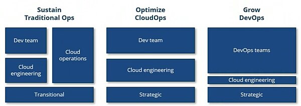 Cloud Services - IAAS and PAAS