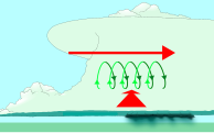 Cisaillement du vent (rouge) avec l'altitude crée une rotation horizontale (vert).