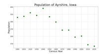 The population of Ayrshire, Iowa from US census data