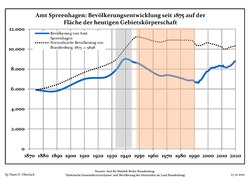 Development of population since 1875 within the current Boundaries (Blue Line: Population; Dotted Line: Comparison to Population development in Brandenburg state; Grey Background: Time of Nazi Germany; Red Background: Time of communist East Germany)