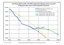 Sviluppo recente della popolazione (Linea blu) e previsioni