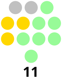 Biliran Provincial Board composition