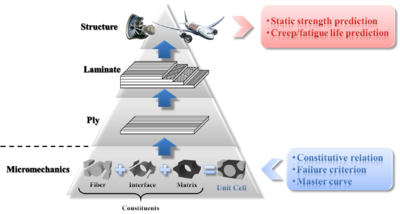 Hierarchy of micromechanics-based analysis procedure for composite structures