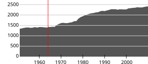 Befolkningsutveckling 1951–2010, det vertikala röda sträcket markerar gränsändringar. (källa: SSB: Befolkningsstatistikk)