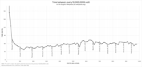 Graph showing the number of days between every 10,000,000 edits.