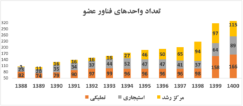 تعداد واحدهای فناور عضو