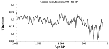 Line graph showing titanium concentrations over time within Cariaco Basin sediment