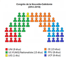 répartition par parti des élus du Congrès de la Nouvelle-Calédonie