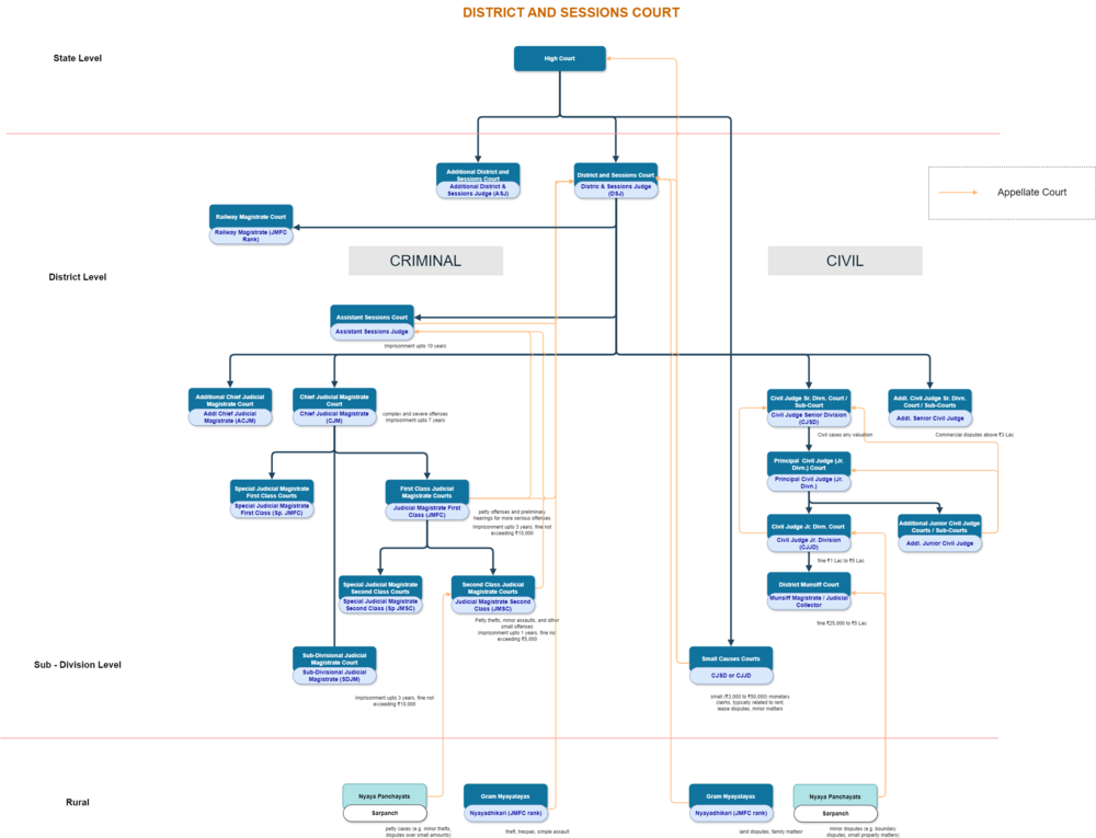 Structure of District and Sessions courts of India for districts