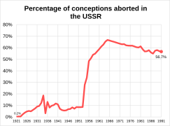 Percentage of conceptions aborted in the USSR
