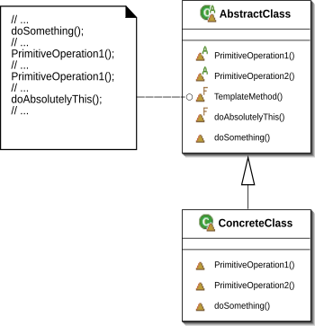 Template method UML Class Diagram