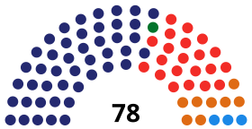 Distribution of seats in the City Assembly for each party