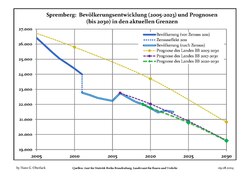 Évolution recente (ligne bleue) et prévisions sur l'effectif de résidents.