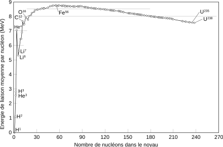 Courbe d'Aston : énergie de liaison par nucléon en fonction du nombre de masse, pour les isotopes les plus courants.