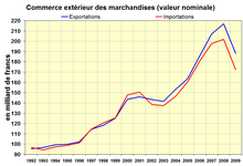 Commerce extérieur des marchandises valeur nominal