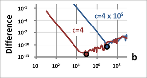 Excel graph of the difference between direct evaluation of the roots of a quadratic and an approximation for widely spaced roots. The difference reaches a minimum where round-off takes over, causing squiggles in the curves.