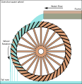 Image 4The compartmented water wheel, here its overshot version (from History of technology)