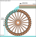 Image 2The compartmented water wheel, here its overshot version (from History of technology)