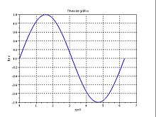 Gráfico de la función