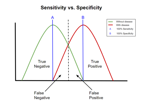 By moving the threshold, we can classify all doubtful cases as positive (meaning no false negatives, but lots of false positives) or the reverse. For "disease", read "bad faith"