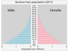 Pyramide des âges du Burkina Faso en 2017.