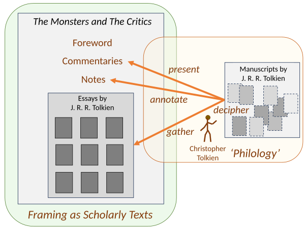 Editorial framing of The Monsters and the Critics, and Other Essays by Christopher Tolkien presents it as a set of scholarly texts.[21]