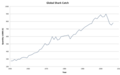 Graph of shark catch from 1950 to 2007, linear growth from less than 300,000 per year in 1950 to about 850,000 per year in 2000