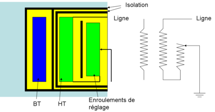 La ligne électrique est connectée à une extrémité de l'enroulement qui a donc un haut potentiel proche de l'isolation