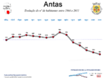 Evolução da População 1864 / 2011