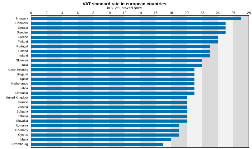 VAT standard rate in European countries