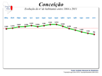 Evolução da População 1864 / 2011