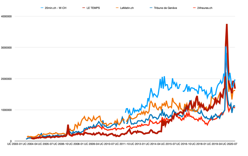 Graphique : évolution des «unique users» des sites Le Temps, Tribune de Genève, 20 minutes, Le Matin et 24 Heures.