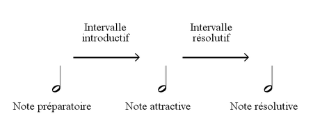 Mouvement mélodique obligé