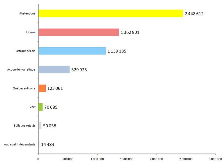 Graphique illustrant le nombre d'abstentions de l'élection par rapport aux voix obtenues par les différents partis politiques