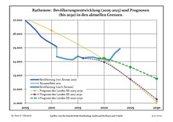 Sviluppo recente della popolazione (Linea blu) e previsioni