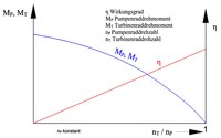 Bild 6: Kennlinien einer hydrodynamischen Kupplung