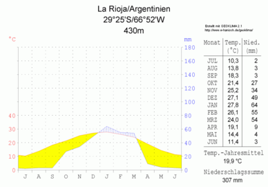 La Rioja, altitude 430 m