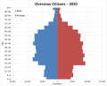 Overseas Citizens (outside of census figures)