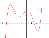 Πολυώνυμο βαθμού 5: f(x) = 1/20 (x+4)(x+2)(x+1)(x-1)(x-3) + 2