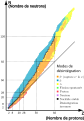 Carte des nucléides. Nombre de neutrons en fonction du nombre de protons et illustration des nombres magiques.[3]