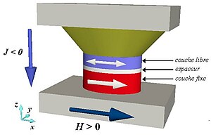 Nano-pilier gravé dans une multicouche magnétique.