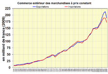 Commerce extérieur des marchandises à prix constant