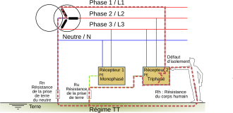 Schéma de principe d'un défaut en régime TT
