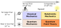 Basic divisions of the various field of physics