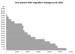 One parent with migration background