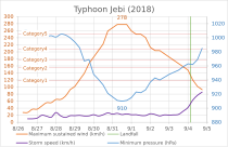 21号の風速や気圧などの推移