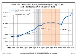 Tendencia poblacional desde 1875 (línea azul: población; línea punteada: comparación con tendencias poblacionales del estado de Brandenburg; fondo gris: tiempo de gobierno Nazi; fondo rojo: tiempo de Gobierno comunista)