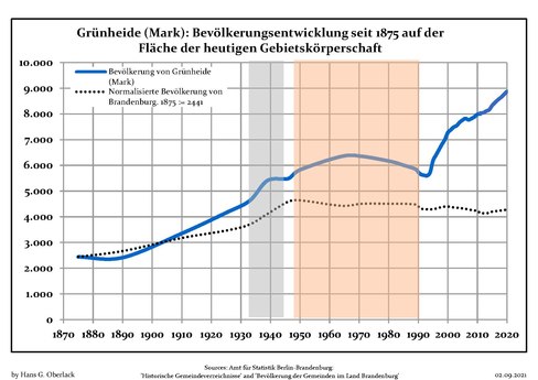 Population change comparison: Grünheide (Mark) versus Brandenburg state (1875–present)]. The development of the Grünheide (Mark) population since 1875 within the current boundaries (blue line) and its comparison to the population development of Brandenburg state (dotted line). Also illustrated is the population during the time of Nazi rule (grey background) and during the time of Communist rule (red background).