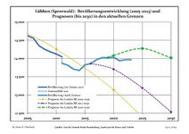 Sviluppo recente della popolazione (Linea blu) e previsioni