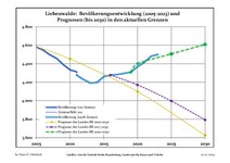 Recent Population Development and Projections (Population Development before Census 2011 (blue line); Recent Population Development according to the Census in Germany in 2011 (blue bordered line); Official projections for 2005-2030 (yellow line); for 2020-2030 (green line); for 2017-2030 (scarlet line)